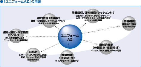 「ユニフォームAZ」の用途