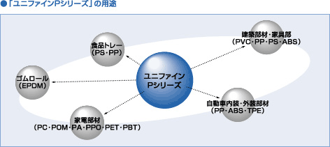 「ユニファインPシリーズ」の用途