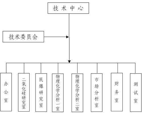 Organization Chart