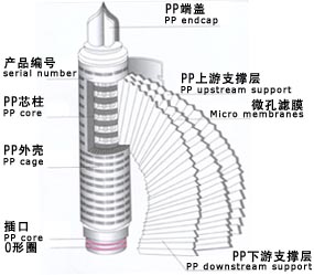 Microporous membrane(folding)filter