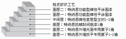 TENS-3310 功能型弹性平涂面漆