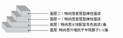TENS-3320 复层型弹性面漆