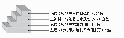 TENS-3320 复层型弹性面漆