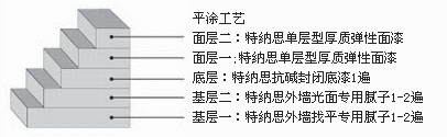 TENS-3330 单层型厚质弹性面漆