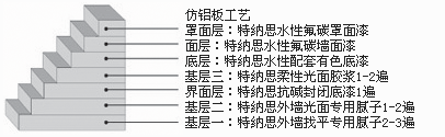 TENS-7080 水性氟碳墙面漆