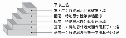 TENS-7080 水性氟碳墙面漆