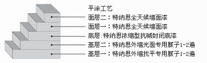 TENS-5050 丙烯酸硅全天候墙面漆